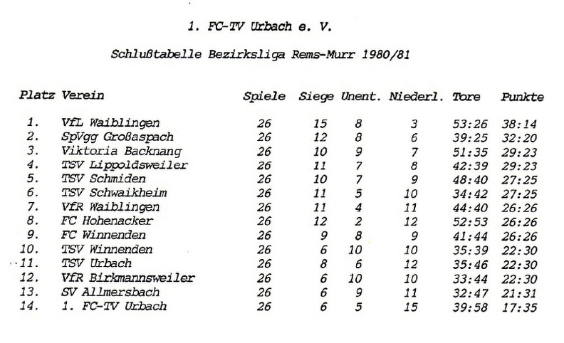 FCTV Urbach Schlusstabelle 1980 81