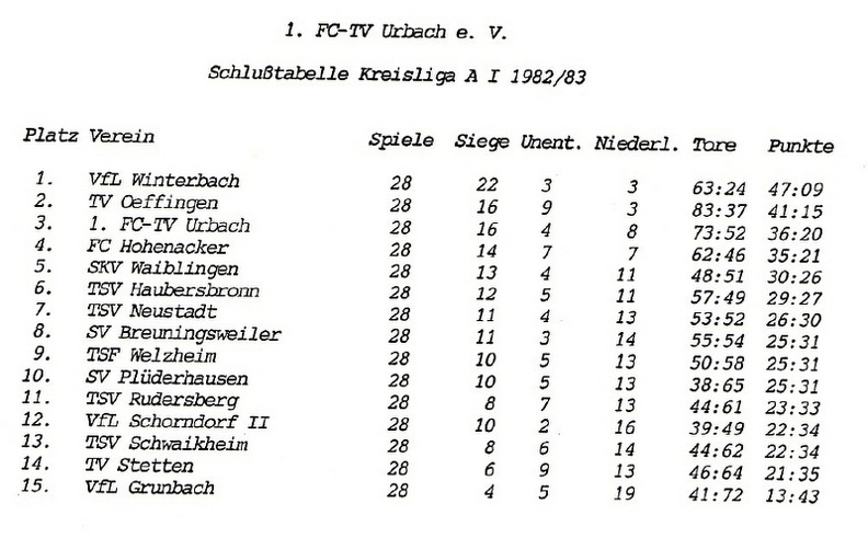 FCTV Urbach Schlusstabelle 1982 83