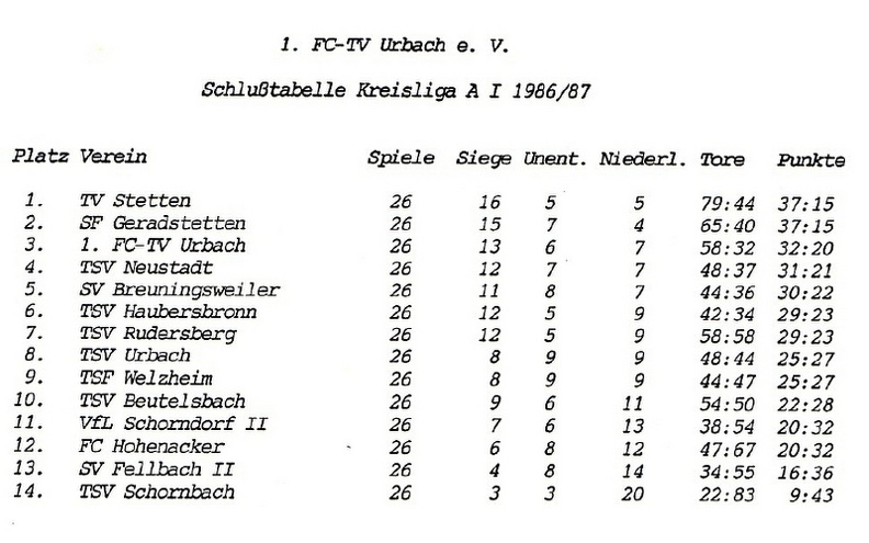 FCTV Urbach Schlusstabelle 1986 87