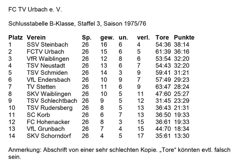 FCTV Urbach Schlusstabelle 1975 76 B-Klasse, Staffel 3