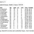FCTV Urbach Schlusstabelle 1975 76 B-Klasse, Staffel 3