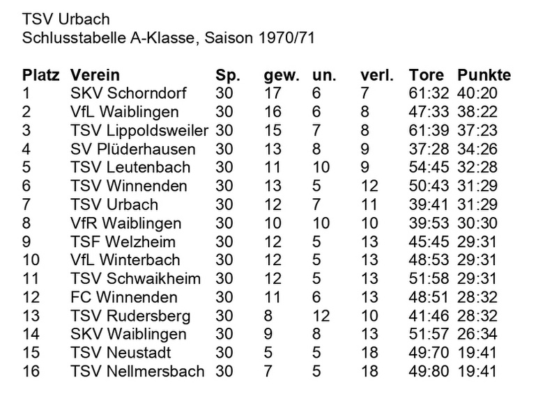 TSV Urbach Schlusstabelle 1970 71 A-Klasse