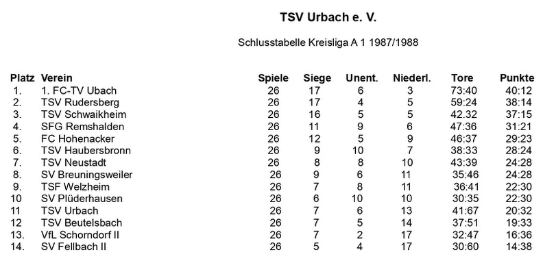 TSV Urbach Schlusstabelle 1987 1988