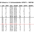 TSV Urbach Schlusstabellen 1970 bis 1988