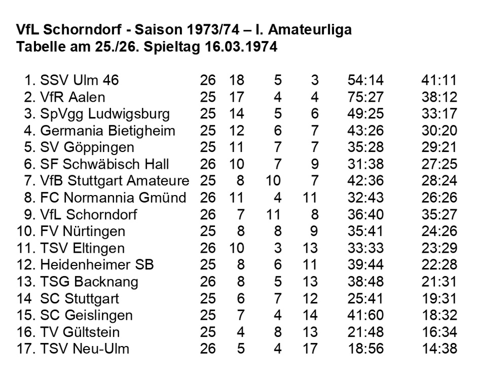 VfL Schorndorf Saison 1973 1974 Tabelle I. Amateurliga  26. Spieltag 16..03.1974