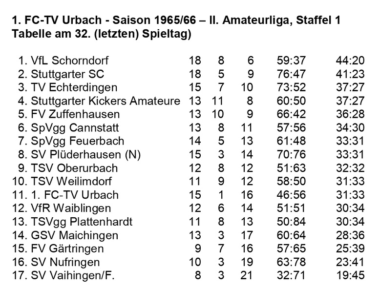 FCTV Urbach Saison 1965 1966  II. Amateurliga, Staffel 1,  Abschluss-Tabelle 32. Spieltag