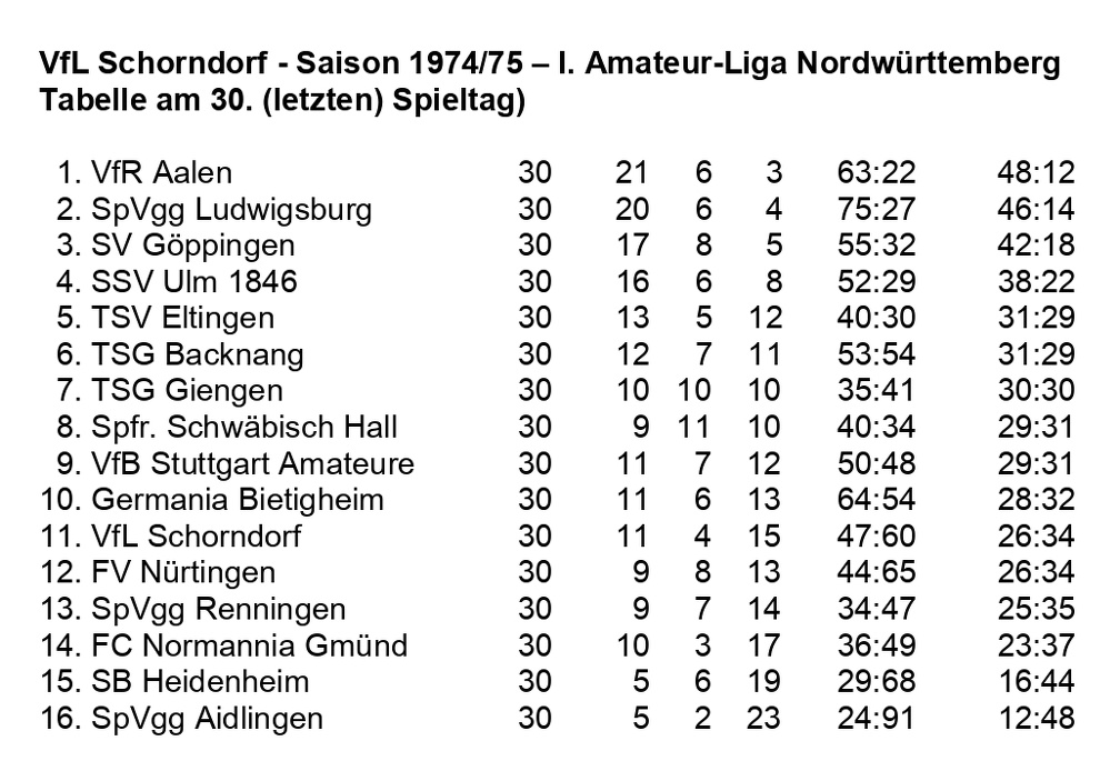 VfL Schorndorf Saison 1974 1975  I. Amateurliga Abschluss-Tabelle 30. Spieltag