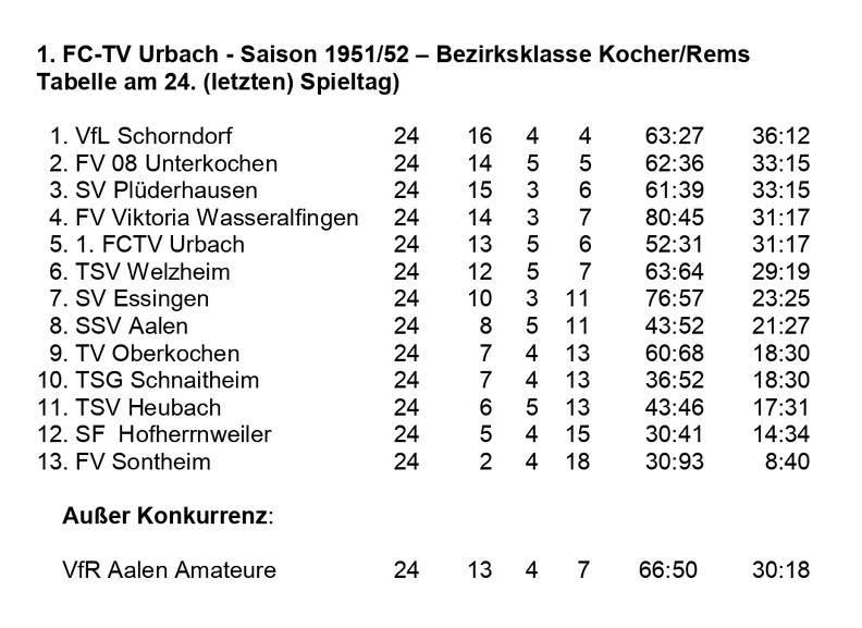 FCTV Urbach Saison 1951 1952  Bezirksklasse Kocher Rems 24. Spieltag