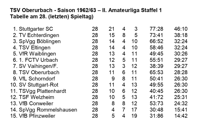 TSV Oberurbach Saison 1962 1963  II. Amateurliga Staffel 1 Abschluss-Tabelle 28. Spieltag
