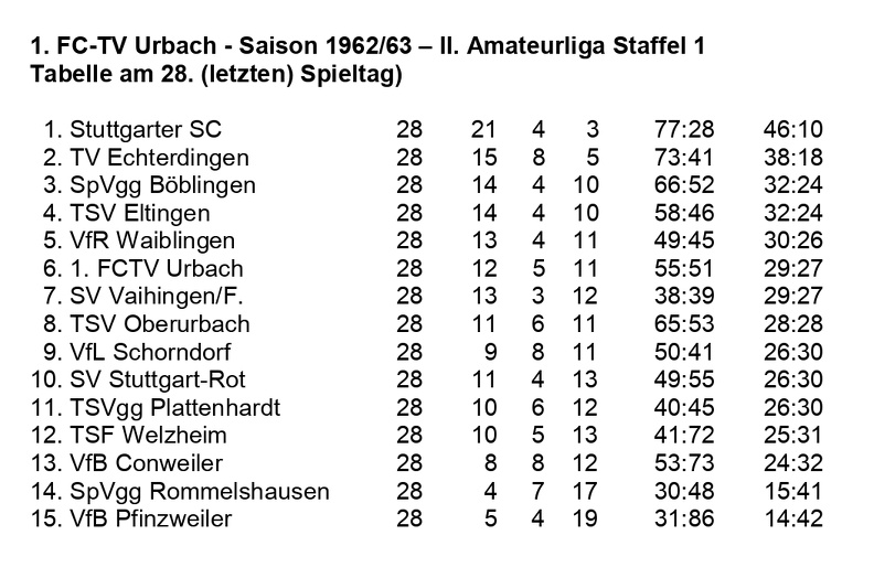 FCTV Urbach Saison 1962 1963  II. Amateurliga Staffel 1 Abschluss-Tabelle 28. Spieltag