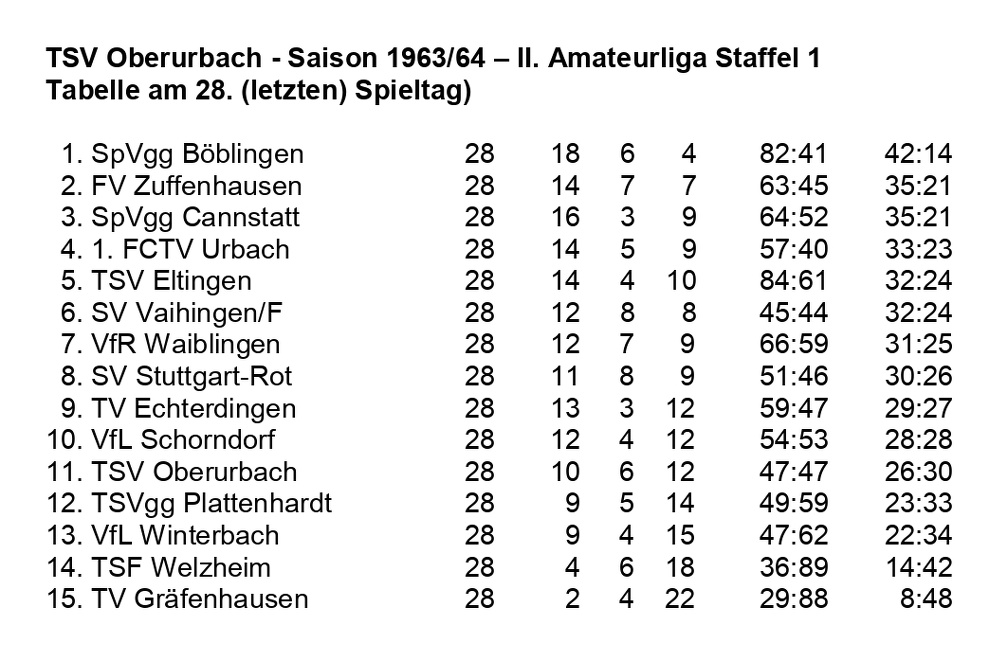 TSV Oberurbach Saison 1963 1964  II. Amateurliga Staffel 1 Abschluss-Tabelle 28. Spieltag