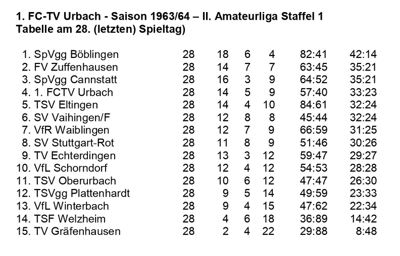 FCTV Urbach Saison 1963 1964  II. Amateurliga Staffel 1 Abschluss-Tabelle 28. Spieltag.jpg