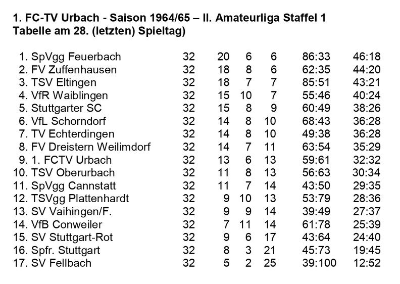 FCTV Urbach Saison 1964 1965  II. Amateurliga Staffel 1 Abschluss-Tabelle 32. Spieltag.jpg