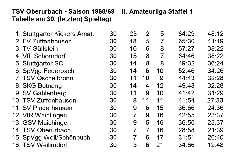 TSV Oberurbach Saison 1968 1969  II. Amateurliga Staffel 1 Abschluss-Tabelle 30. Spieltag