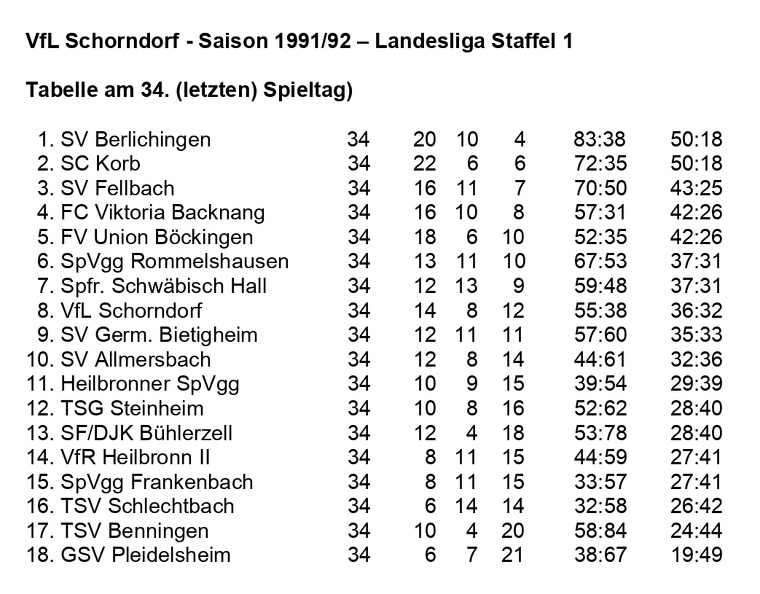 VfL Schorndorf Saison 1991 1992  Landesliga Staffel 1 Abschlusstabelle