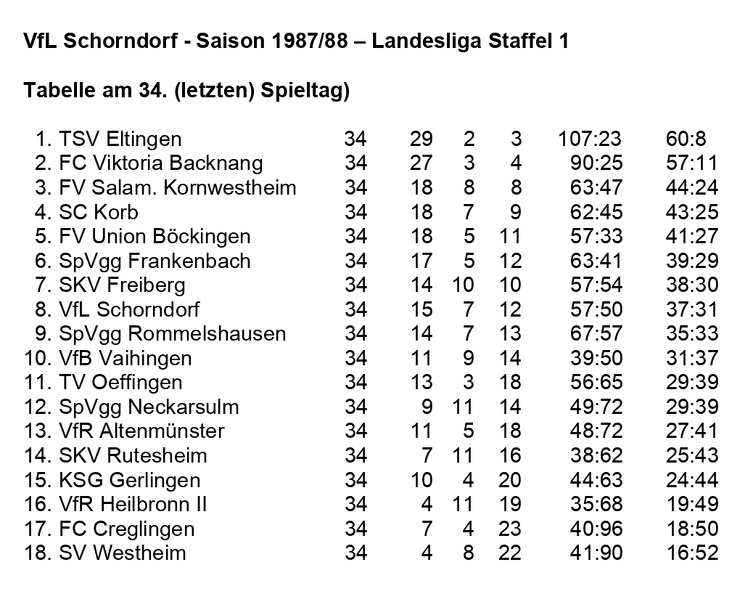 VfL Schorndorf Saison 1987 1988  Landesliga Staffel 1 Abschlusstabelle