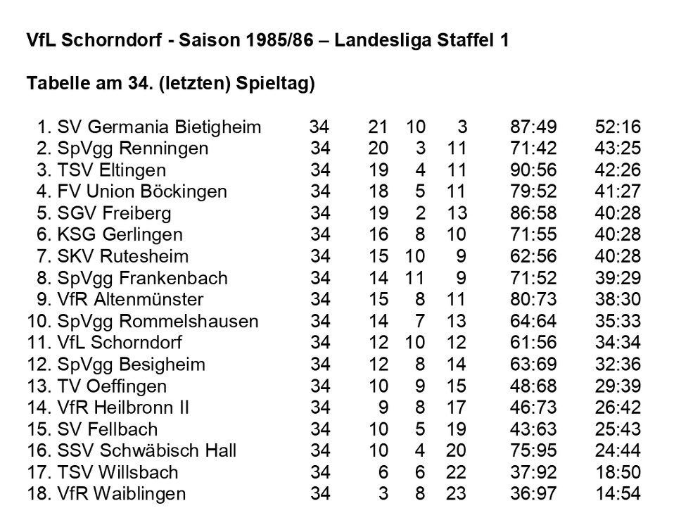 VfL Schorndorf Saison 1985 1986  Landesliga Staffel 1 Abschlusstabelle