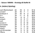 SC Urbach II Saison 1989 1990 Kreisliga B, Staffel III Abschlusstabelle