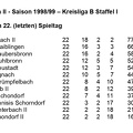 SC Urbach II Saison 1998 1999 Kreisliga B, Staffel I Abschlusstabelle.jpg