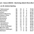 SC Urbach Saison 2003 2004 Bezirksliga Abschlusstabelle.jpg