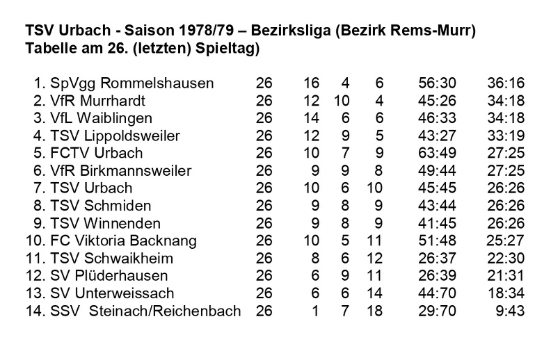 TSV Urbach Bezirksliga Saison 1978 1979  Abschlusstabelle