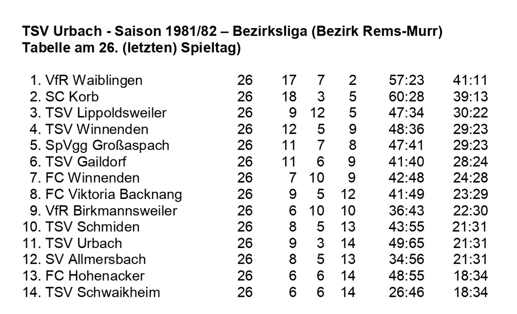 TSV Urbach Bezirksliga Saison 1981 1982  Abschlusstabelle