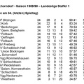 VfL Schorndorf Saison 1989 1990  Landesliga Staffel 1 Abschlusstabelle - Kopie
