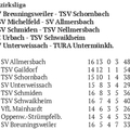 SC Urbach I Bezirksliga Saison 2025 2026 Spieltag 07.12.2025 Tabelle Teil 1 (1623 Besuche) SC Urbach I Bezirksliga Saison 2025 2026 Spieltag 07.12.2025 Tabelle Teil 1