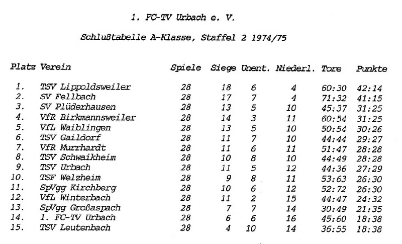 FCTV Urbach Schlusstabelle 1974 75