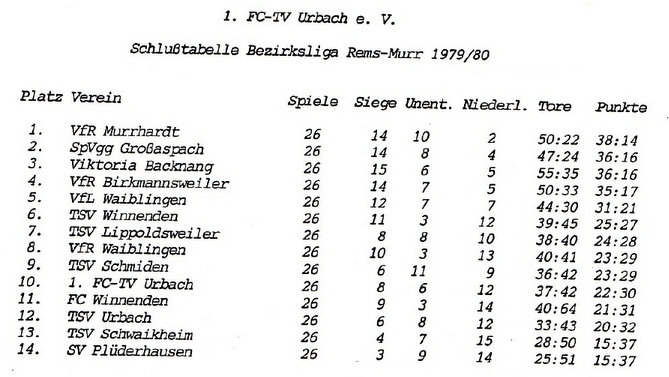 FCTV Urbach Schlusstabelle 1979 80