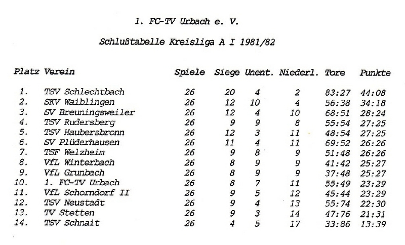 FCTV Urbach Schlusstabelle 1981 82
