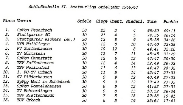 FCTV Urbach Schlusstabelle 1966 67